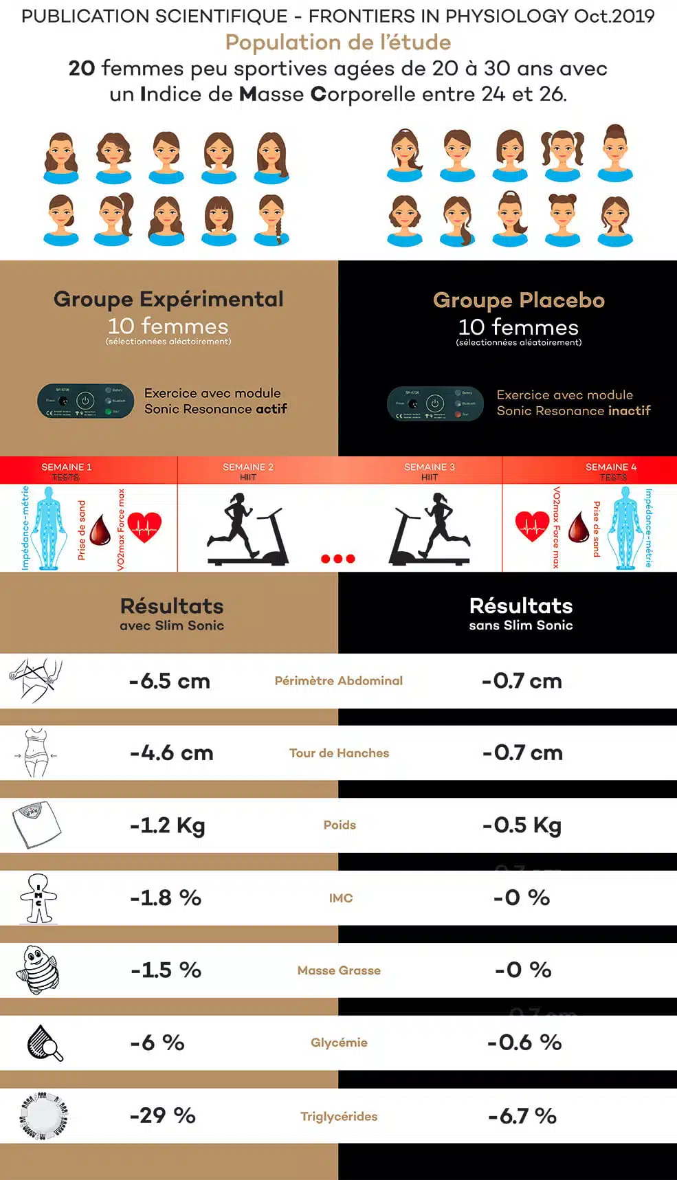 slim-sonic-etude-protocole-scientifique-coach-sportif-labaule-guerande-saint-nazaire